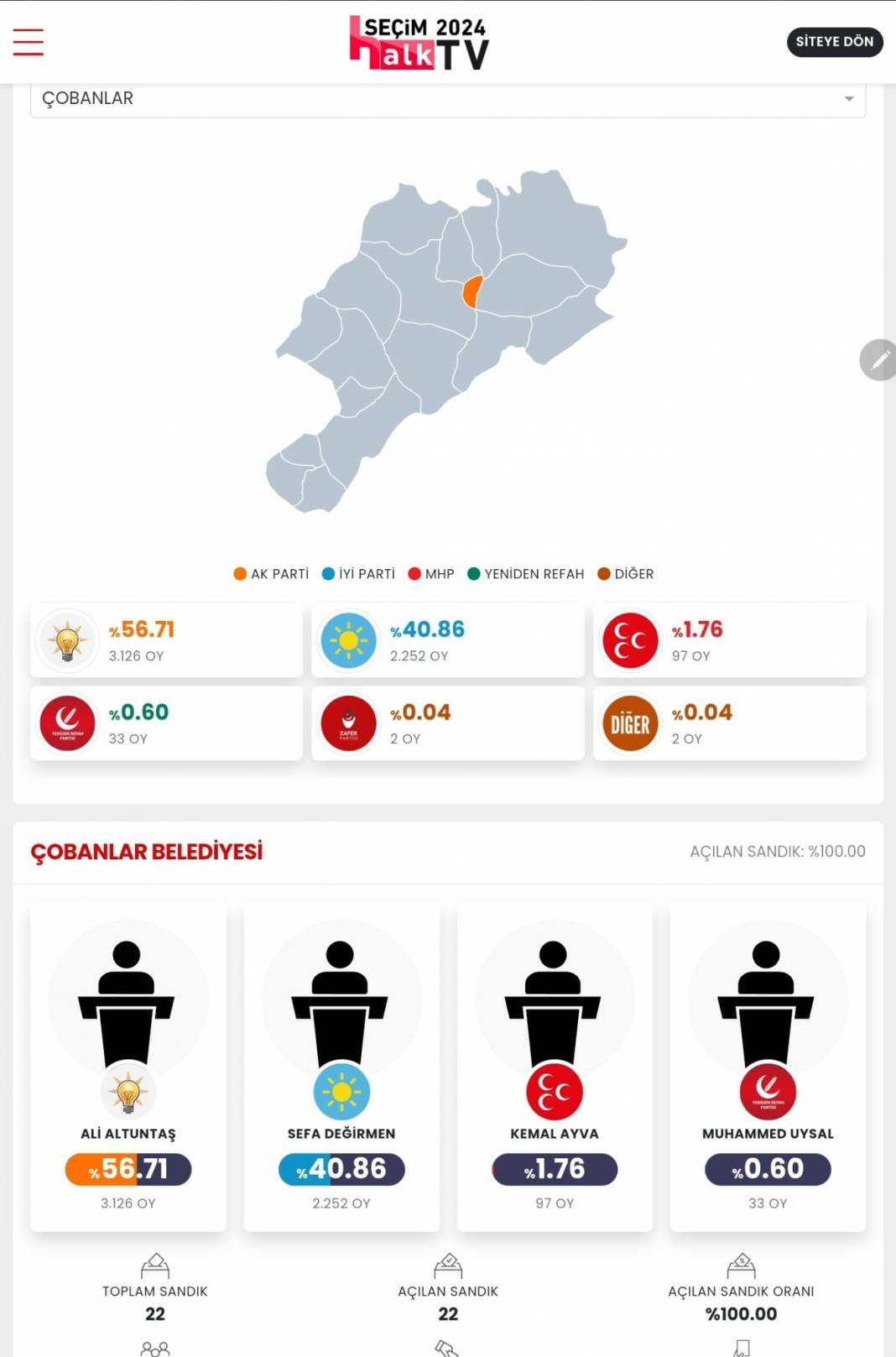 AKP'nin Düşen Kalesi! İşte Afyonkarahisar 31 Mart Yerel Seçim Sonuçları! İl ve İlçe Sonuçları... 4